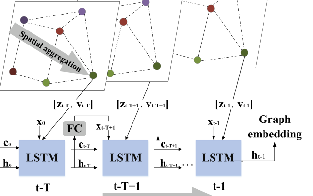 GC-LSTM 图嵌入结构