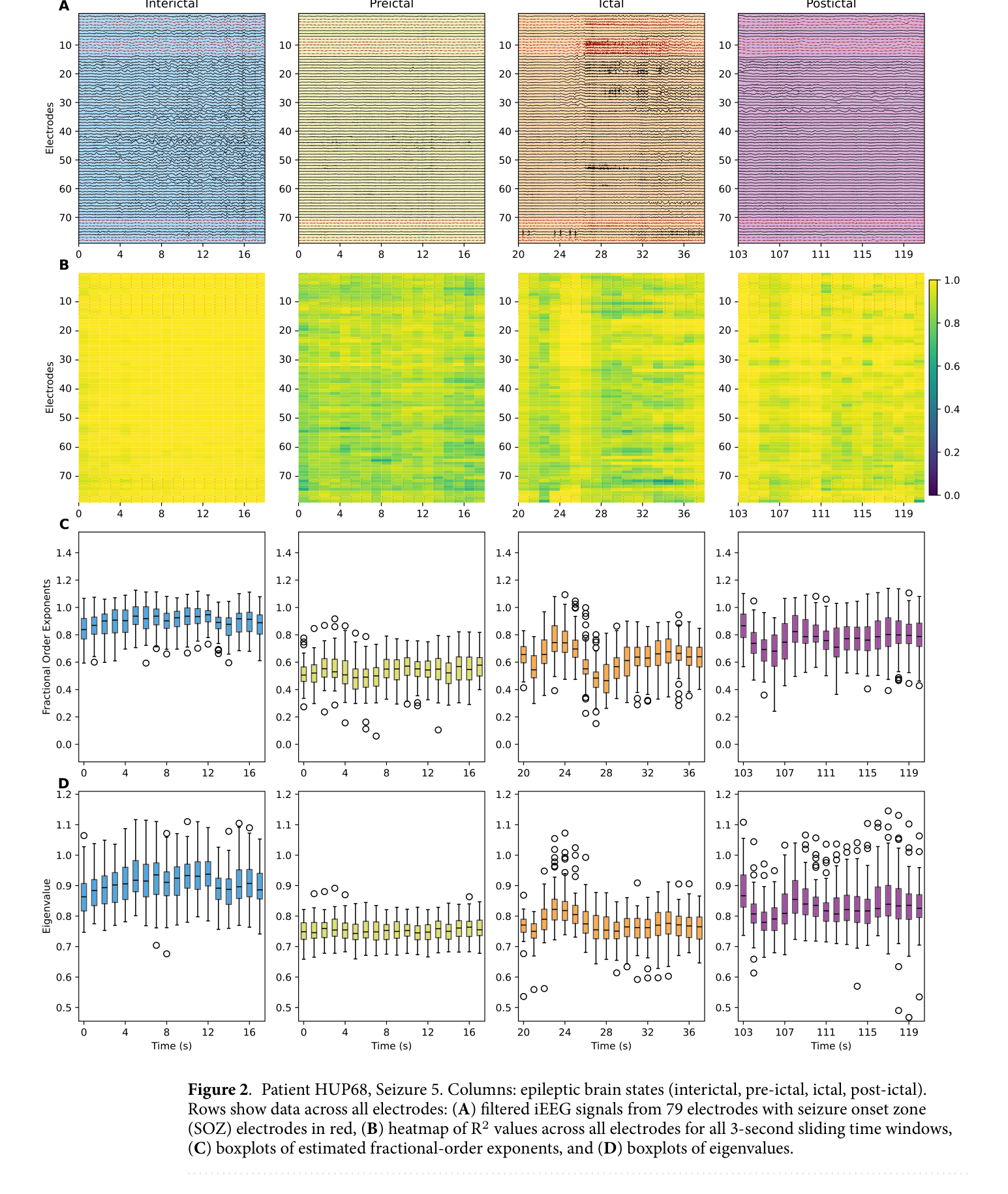 Figure 2:同一患者四个癫痫状态的 iEEG、R2、alpha 和 eigenvalue