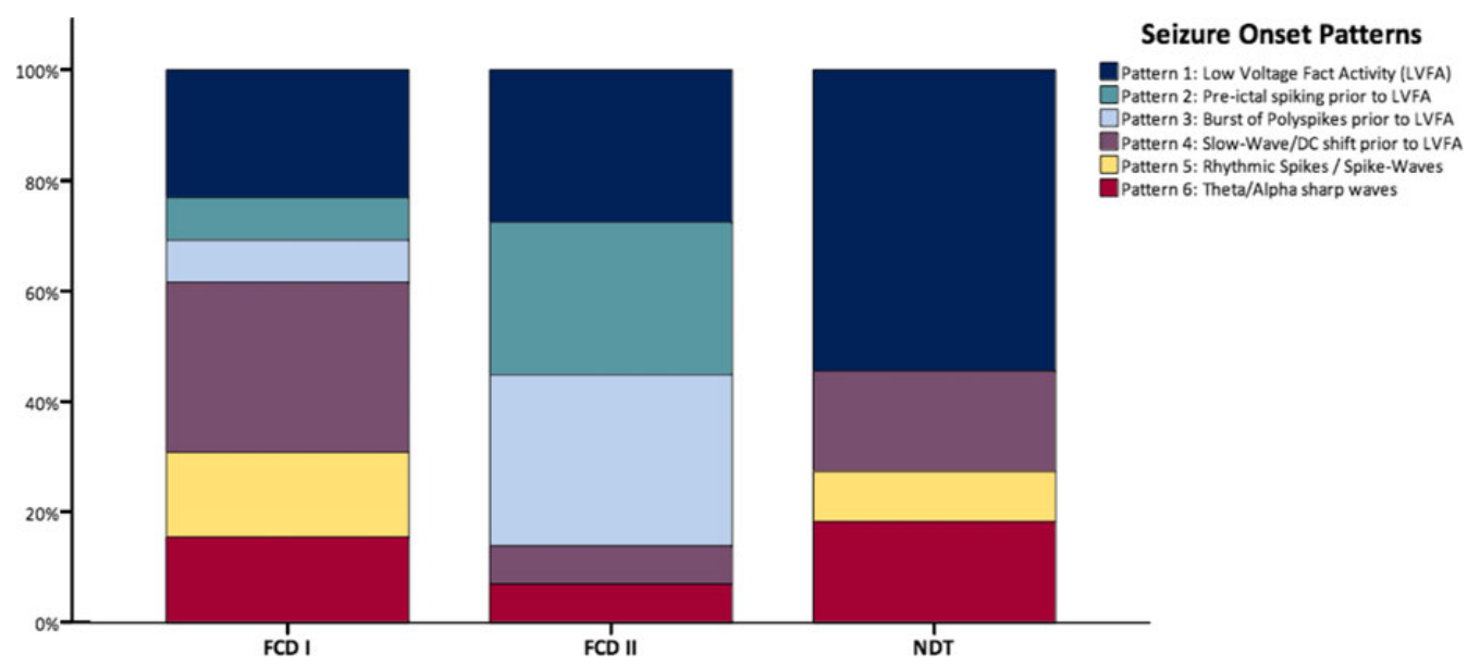 Lagarde 2016 Figure 3：不同病理类型中的 seizure-onset pattern 分布