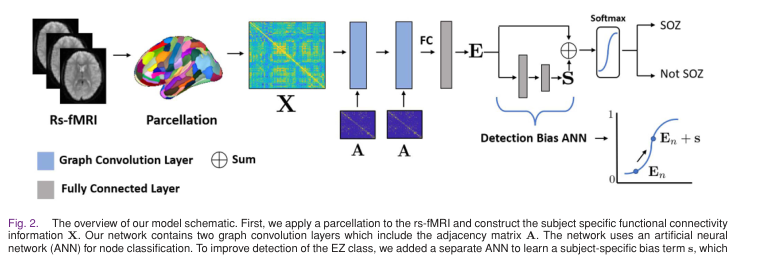 Nandakumar 2023 Figure 2：DeepEZ 模型结构