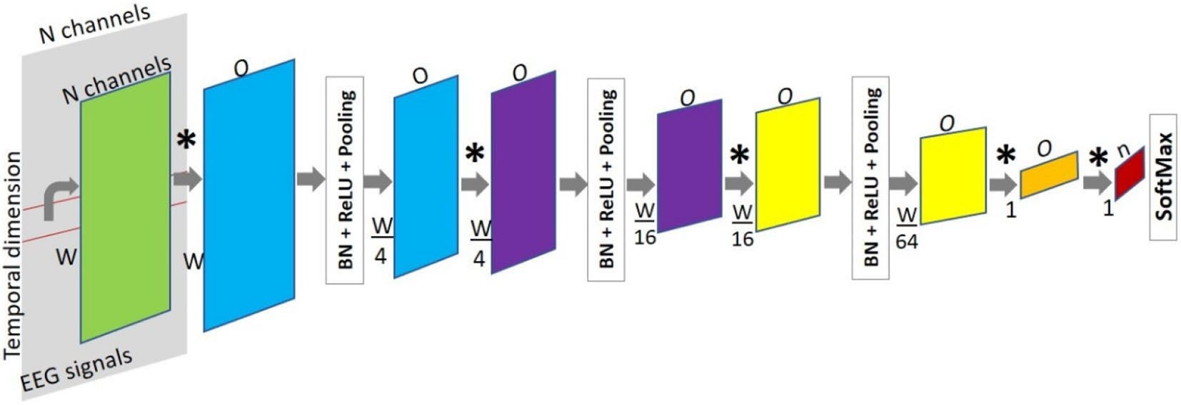 Gomez 等原文 Figure 11：FCN 架构