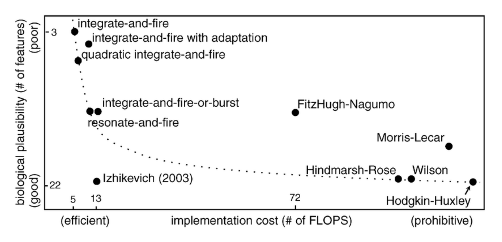 Yamazaki 2022 Figure 3：spiking neuron models 的生物真实性与实现成本