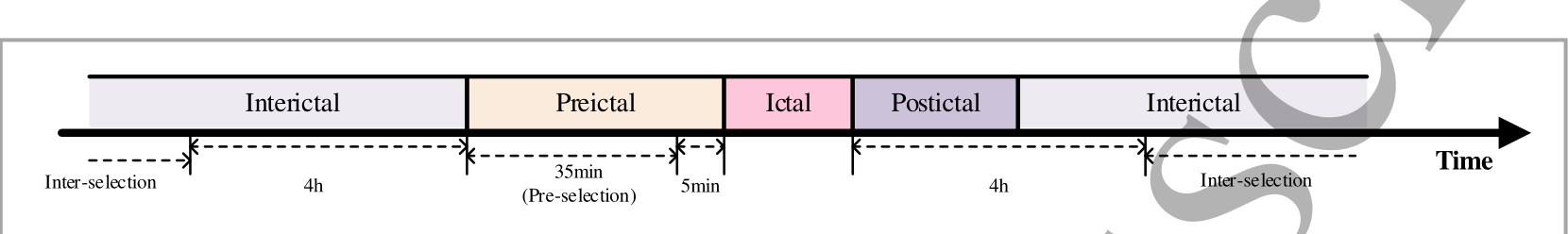 Figure 2:发作相关的四个状态