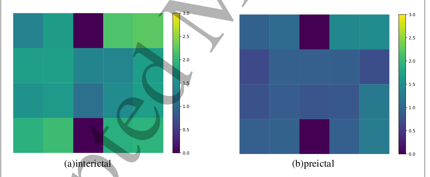 Figure 6:interictal 与 preictal entropy map 对比