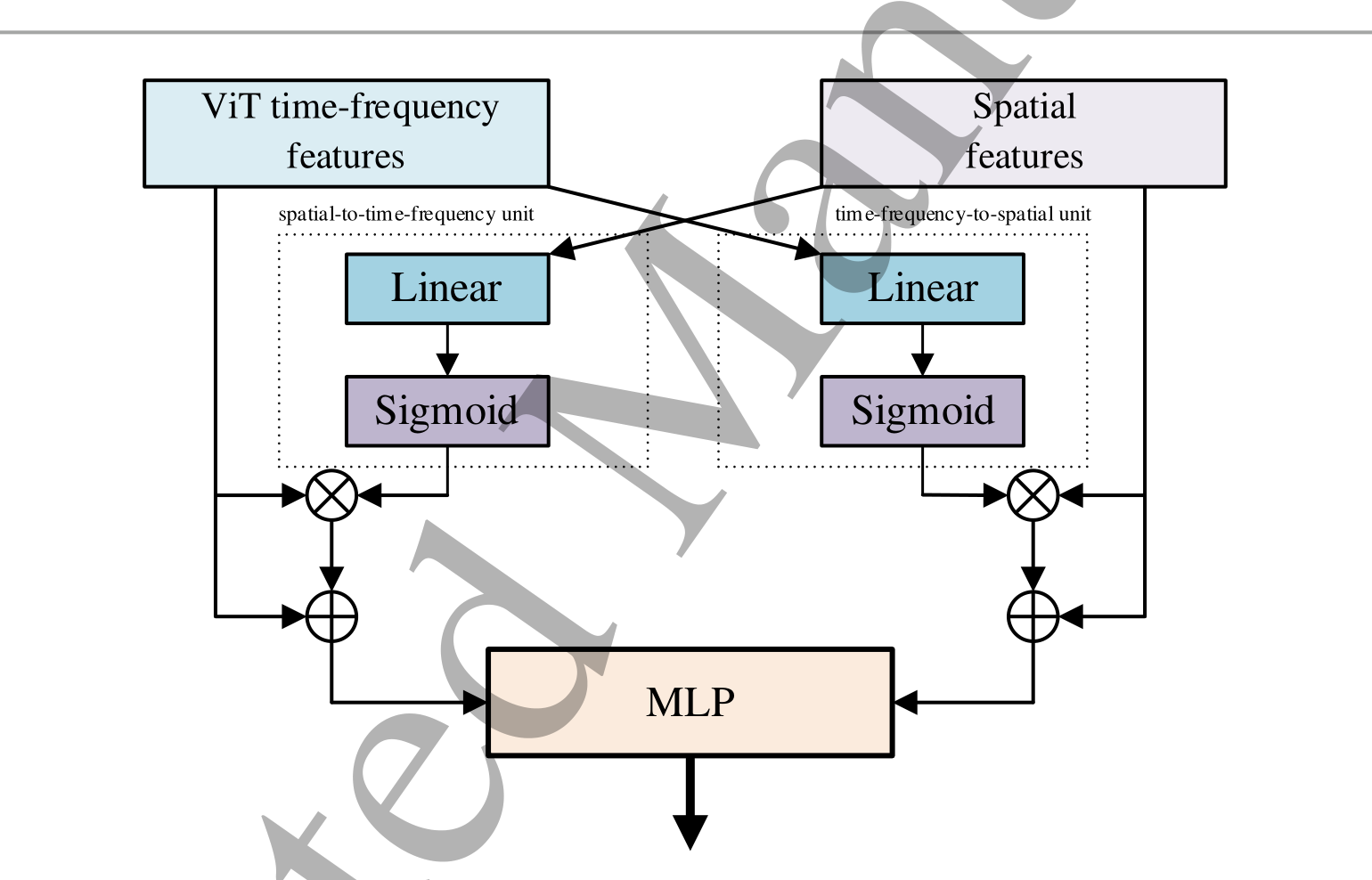 Figure 8:Gated fusion module